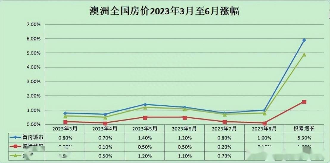 引而不发，澳洲房价在等什么？