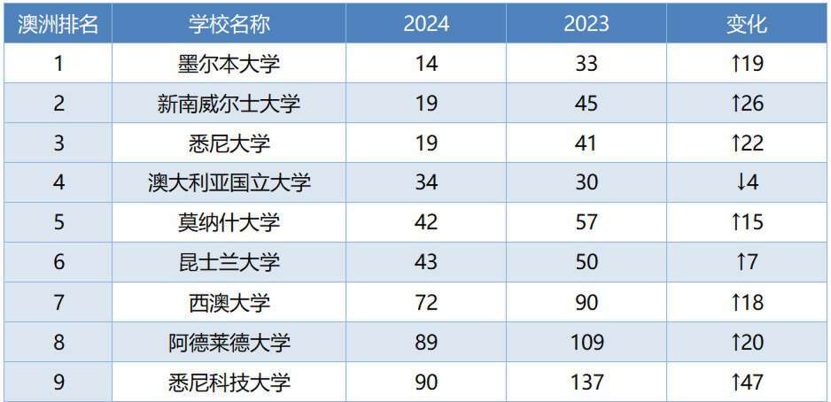 澳洲颁布留学新规！事关每一位澳洲留学生！