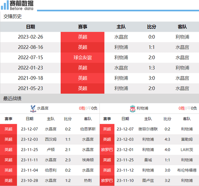 水晶宫vs利物浦前瞻：水晶宫状态低迷 利物浦乘胜追击要登顶