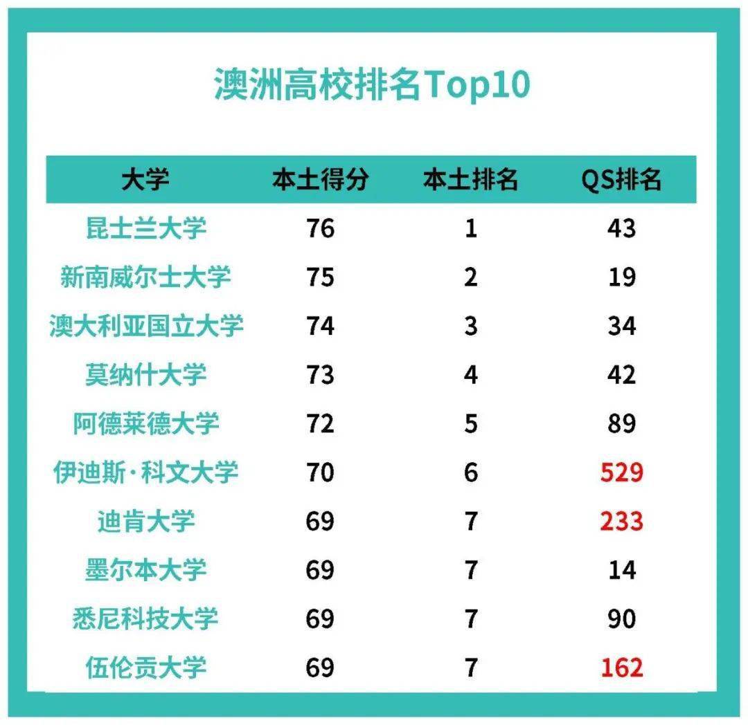 澳洲第一个本土大学排名重磅出炉，悉尼大学不行了？