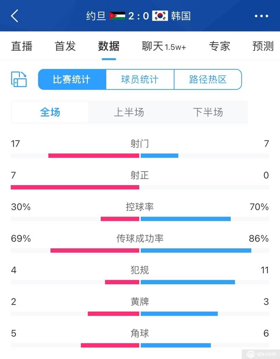 约旦2-0韩国全场数据一览 亚洲杯黑马冲入决赛