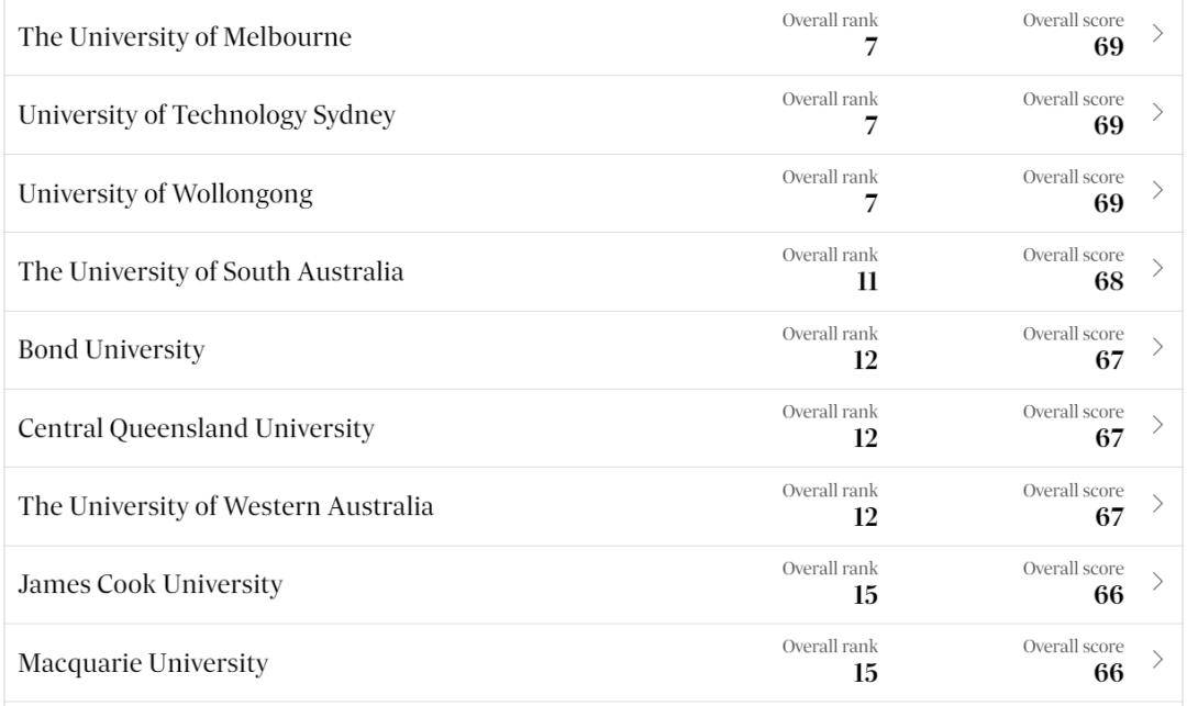 澳洲首个本土大学排名出炉澳洲大学！QS榜单先往后靠？全澳第一竟然是...