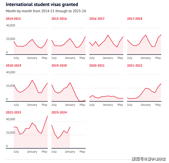 因国际学生被大量拒签澳洲大学，澳洲各大学损失3.1亿澳元！